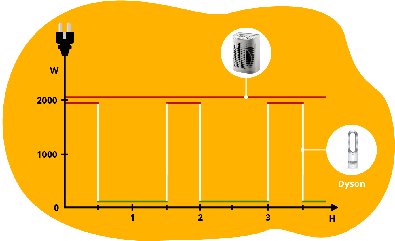 Der Dyson Heizlüfter arbeitet nur kurz im Heizlüftungsmodus und verbraucht dadurch nur für eine kurze Zeit viel Strom, schaltet sich anschließend wieder in den sparsamen Modus.